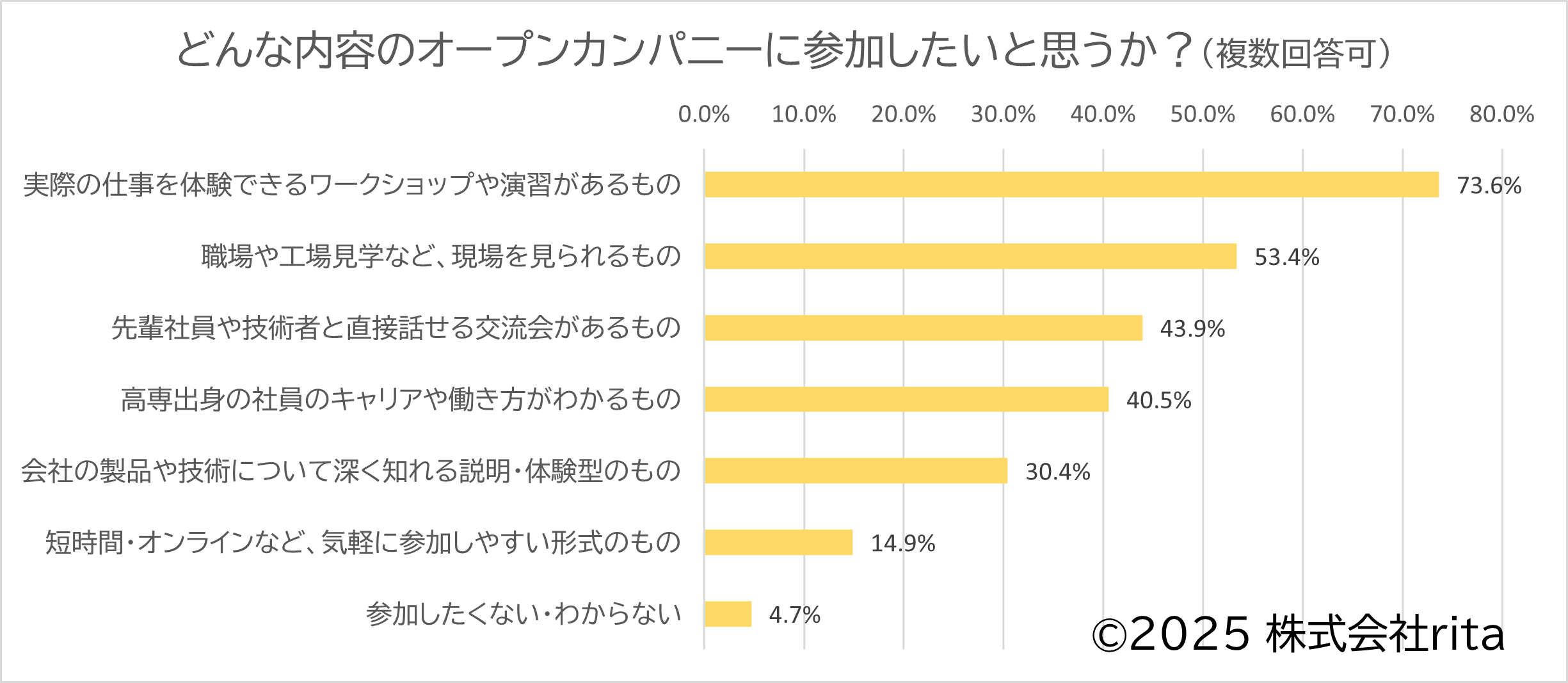 高専生に「どんな内容のオープンカンパニーへ参加したいと思うのか」を聞いたアンケート結果のグラフ画像。設問では、「実際の仕事を体験できるワークショップや演習」が最多の73.6％でした。次いで、実際に職場や工場などの「実際に働く現場」が見られる開催形式が53.4％、そして、先輩社員や技術者など「実際に働く人たち」と直接話せる機会がある開催形式が43.9％と、約半数に上りました。 このことから、高専生にとって「実際に体験ができるコンテンツ」への興味が高いことがわかりました。 採用活動においては、実践型・体験型プログラムの充実が高専生との接点形成において極めて有効であると言えます。 
