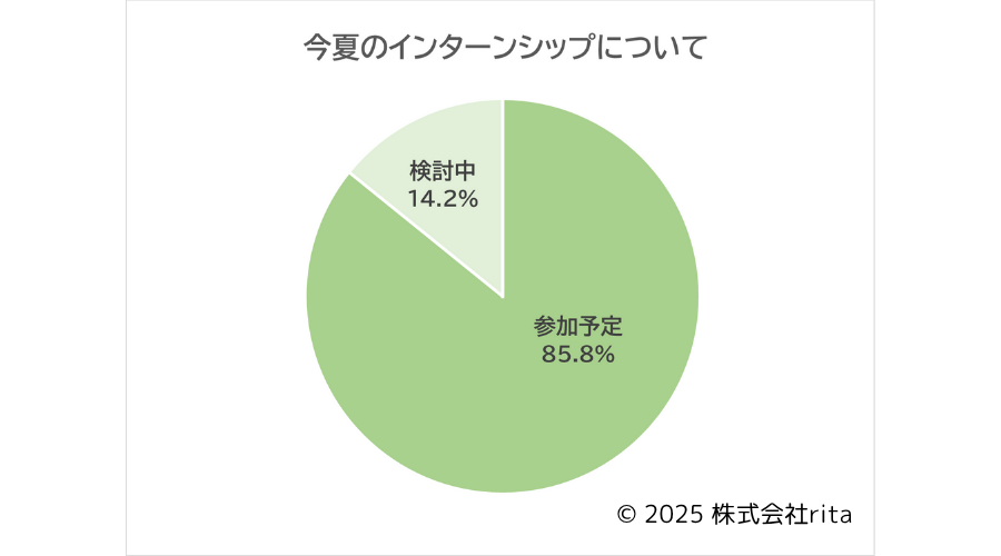 高専生150名に対し、夏季インターンシップに参加するかどうかを聞いたアンケートの結果の画像。参加予定が85.8％で検討中が14.2％。「参加しない」と回答した学生はいなかったことが分かる。