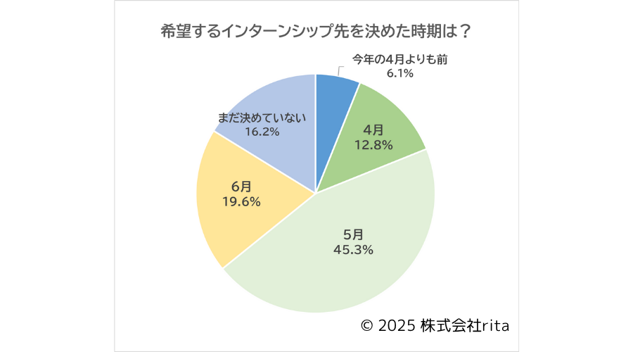 「希望するインターンシップ先を決めた時期」について聞いたアンケート結果の画像。「4月以前」が18.9％、「5月」が45.3％となり、あわせて64.2％の学生が5月までの間に参加を志望するインターンシップ先を決定していました。
 
特に動きの早い学生は4月よりも前にインターンシップ先を検討していることから、早期（低学年）のうちから定期的に会社の魅力を知ってもらう機会を持つことが有効であることがうかがえます。 

「6月」までという回答含めると8割を超えており、多くの学生が夏前までに情報収集を済ませ、夏のインターンシップに向けたスケジュールの見通しを立てていることがわかります。 
一方で、6月中旬時点で「まだ決めていない」（16.2％）という回答も一定数あり、6月以降も継続的に情報発信や動機づけを行っていくことは効果的であると考えられます。 