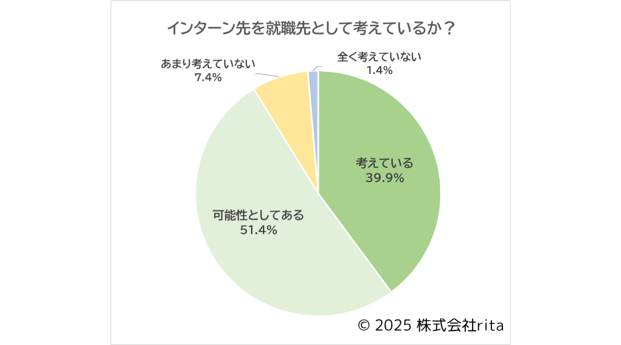 「インターンシップ先を就職先として考えているか」という質問に対してのアンケート結果をまとめた画像。「考えている」（39.9％）と「可能性としてある」（51.4％）を合わせると、全体の91.9％に達しました。 
この結果から、昨今の学生にとって、インターンシップは単なる職業体験のみにとどまらず、企業選定のプロセスとして充分に機能していることが明らかになりました。 
ただし、明確に「就職先として考えている」と明言した学生は39.9％にとどまり、多くの学生が「可能性としてある」という柔軟なスタンスを取っています。 