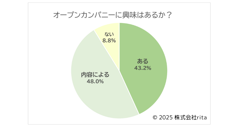 高専生がオープンカンパニー（4日間以内の会社見学・企業体験のようなもの）に興味があるかどうかを調査した結果を表したグラフ画像。「ある」と回答したのが43.2％で「内容による」と合わせると91％もの高専生が興味を持っていることを表している。