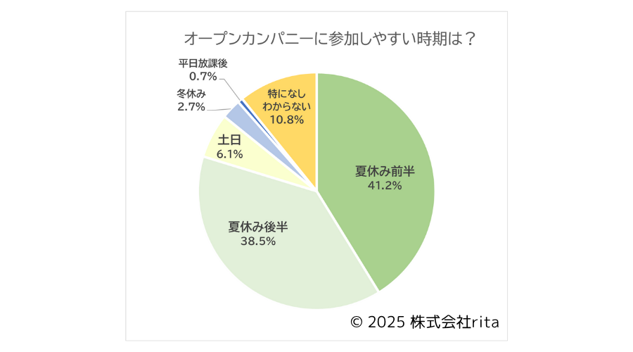 ritaが高専生に「オープンカンパニーに参加しやすい時期」を聞いた結果のグラフ画像。夏休みの長期休暇を希望する学生がほとんどで、授業のある月の休日を希望する高専生は6%しかいないことが分かる。