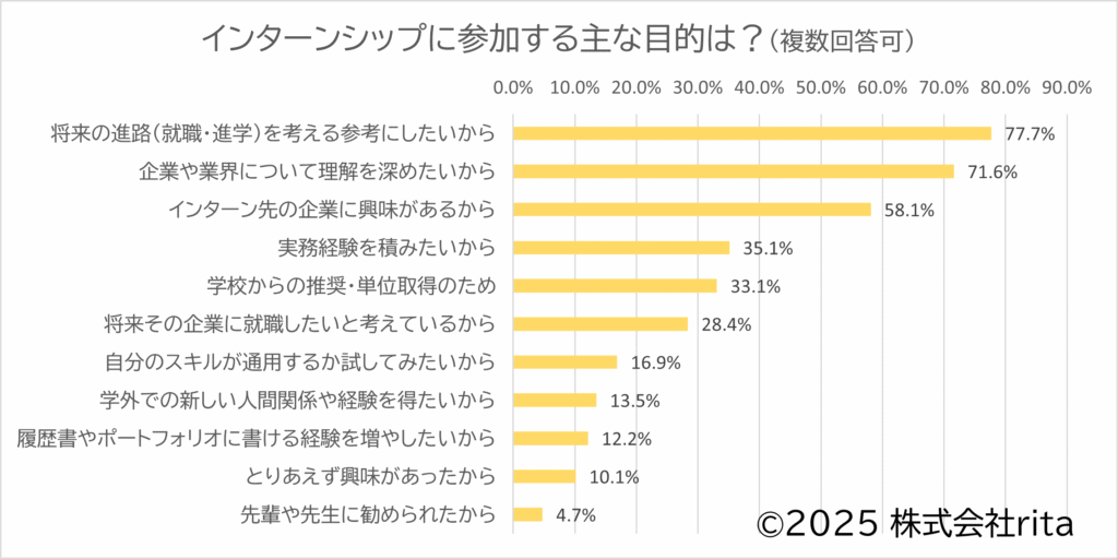高専生150名に対し、夏季インターンシップに参加する主な目的は何かを聞いたアンケートの結果の画像。インターンシップに参加する主な目的として最も多かったのは、「将来の進路（就職・進学）を考える参考にしたいから」（77.7％）でした。 
次いで多かったのは、「企業や業界について理解を深めたいから」（71.6％）と「インターン先の企業に興味があるから」（58.1％）となっています。 
このことから、多くの高専生が将来を見据えた「進路先の検討」や「企業・業界研究」を行うための活動としてインターンシップを活用していることがうかがえます。 
 

また、「実務経験を積みたいから」（35.1％）や「履歴書やポートフォリオに書ける経験を増やしたいから」（12.2％）といったキャリア形成に直結する目的も見られ、スキル獲得志向も一定の割合で存在しています。