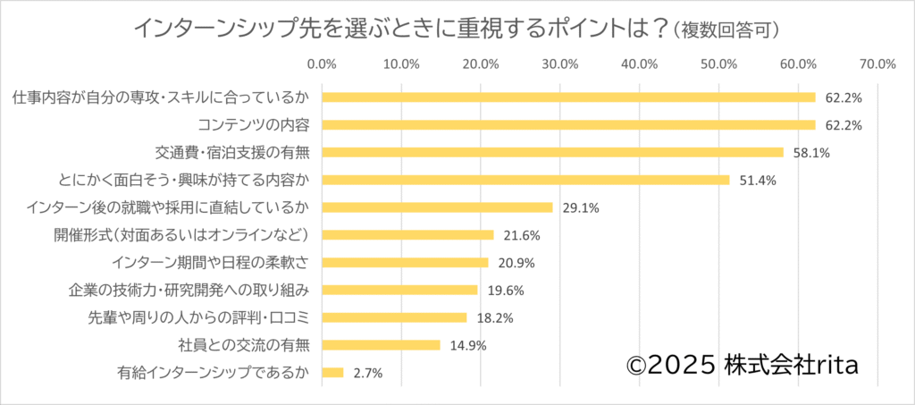 高専生150名に対し、夏季インターンシップ先を選ぶときに重視するポイントは何かを聞いたアンケートの結果の画像。インターン先を選ぶ際に最も重視されていたのは、「仕事内容が自分の専攻・スキルに合っているか」（62.2％）と「コンテンツの内容」（同率）でした。 

専門性の高い学びを積んできた高専生にとって、自身の技術や関心にフィットする実習内容が求められていることがわかります。 

併せて「交通費・宿泊費支給の有無」（58.1％）といった条件面についても、過半数を超える回答となり、インターンシップへの参加を左右する重要な要素となっていました。 

特に地方学生が多い高専生にとって立地的な観点からどうしても遠方からの参加になってしまうことから、金銭的・心理的ハードルを反映した結果であることがうかがえます。 

一方で、「インターン実施の頻度・日数」や「対面かオンラインか」といった実施形式に関する要素は相対的に低く、内容や条件の実質的なメリットが重視されていることがわかります。 