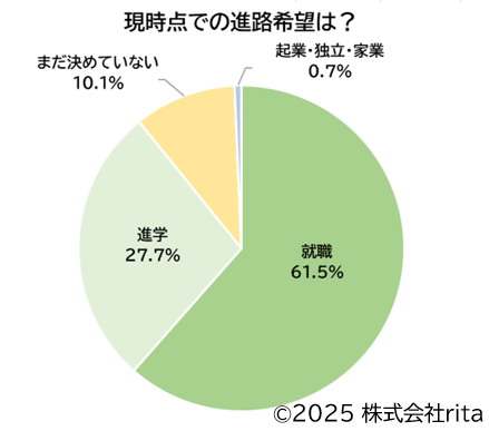 調査対象である27卒高専生のうち、夏前の6月時点で「就職」を進路希望として選んだ学生は91名（61.5％）と最も多く、次いで「進学」が41名（27.7％）となりました。

起業・独立・家業」は1名にとどまり、現時点では「まだ決めていない」とする学生も15名（10.1％）存在することが明らかになりました。 

特に本科4年生では86名が「就職」と回答しており、進路が現実味を帯びる時期においてその傾向が顕著であることがうかがえます。

就職を希望する学生が多数を占める一方で、進学志向の存在も無視できません。
企業側としては、将来的なUターン・キャリアチェンジも視野に入れた接点設計が求められます。