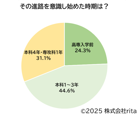 進路を意識し始めた時期については、「本科1〜3年」と回答した学生が66名（44.6％）と最も多く、「本科4年・専攻科1年」が46名（31.1％）と続きました。
「高専入学前」から進路を意識していた学生は36名（24.3％）でした。 

本科1〜3年の段階で進路意識が高まり始めているという傾向は、キャリア教育を行うタイミングや企業の認知獲得における重要なヒントであるといえます。

特に、進路決定に至る前段階での「企業との早期接点」が、その後の選考参加や志望度形成に大きく影響する可能性があります。 