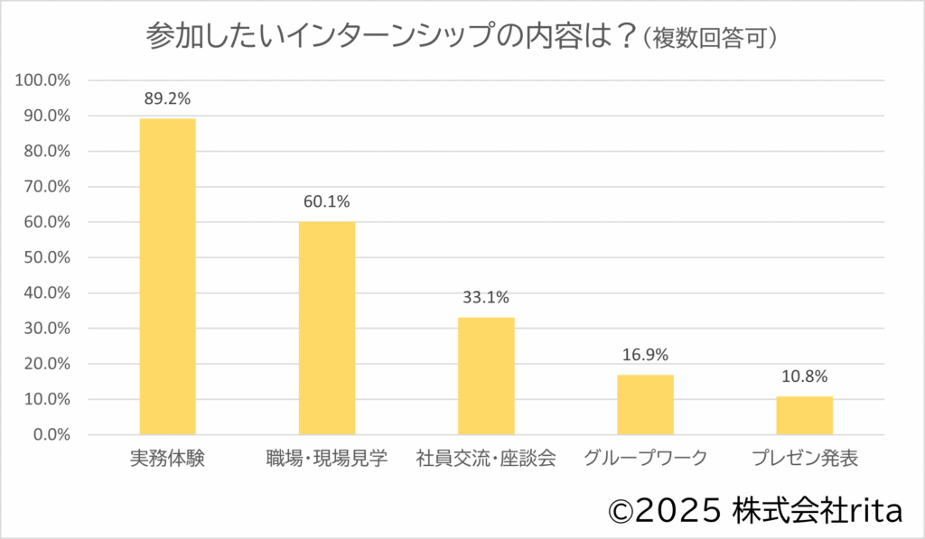 調査の結果、インターンシップで参加したい内容として最も多く挙げられたのは「実務体験」で、全体の89.2%が希望していました。 
本科4年生・専攻科1年生いずれの層においても、共通して他の項目を大きく上回る結果となっており、実際の業務を体験できる機会への期待の高さがうかがえます。 
 

次いで関心が高かったのは「職場・現場見学」（60.1%）で、業務環境や雰囲気への理解を求める姿勢が見受けられました。 
また、「社員交流・座談会」（33.1%）も一定の回答数があり、社員との対話を通じた企業理解も重視されているといえます。 
一方で、「グループワーク」（16.9%）や「プレゼン発表」（10.8%）といったアウトプット型プログラムへの関心は比較的低くとどまりました。 