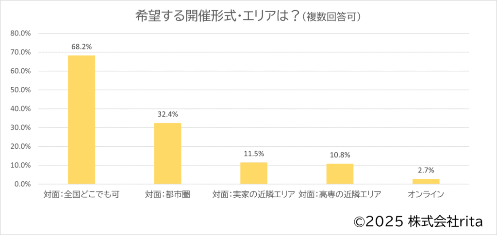 参加を希望するインターンシップの開催エリアについては、「全国どこでも可」と回答した学生が全体の68.2%を占めました。 
このことから、特定の地域にこだわらず、内容重視で選択する学生が多い傾向にあることがわかります。 
 

一方で、「都市圏」（32.4%）や「高専の近隣エリア」（10.8%）、「実家の近隣エリア」（11.5%）といった地域密着型の希望も一部に見られました。 

また、「オンライン」での参加を希望した学生は全体のわずか2.7%にとどまり、多くの学生がより現場の雰囲気や様子などの理解を深めやすい対面・現地での参加を望んでいることがわかりました。 