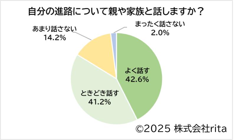 27卒の高専生へのアンケート「自分の進路について親や家族と話すかどうか」についてアンケート回答した結果の図