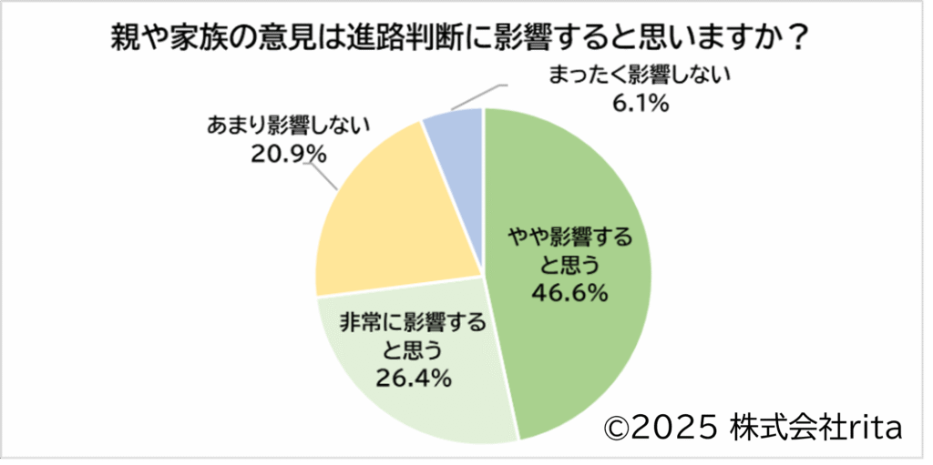 27卒の高専生が思う、「進路判断に親や家族の考えが影響するかどうか」についてアンケート回答した結果の図