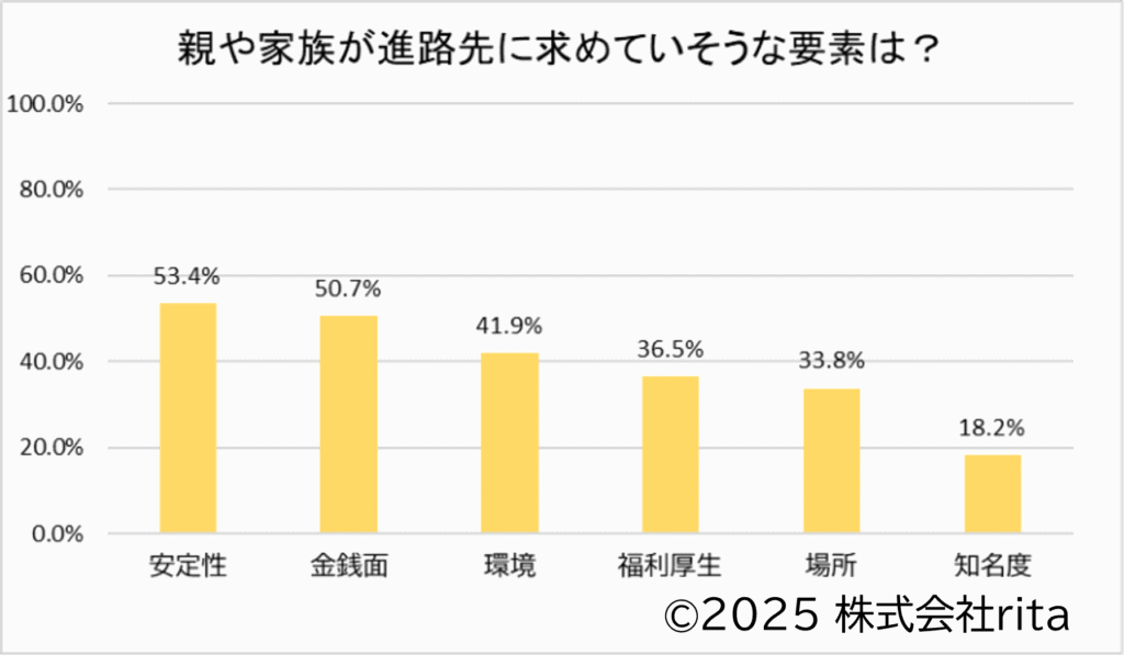 27卒の高専生が思う、「親や家族が進路先に求めていそうな要素」についてアンケート回答した結果の図